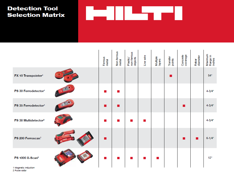 Hilti Anchor Selection Chart